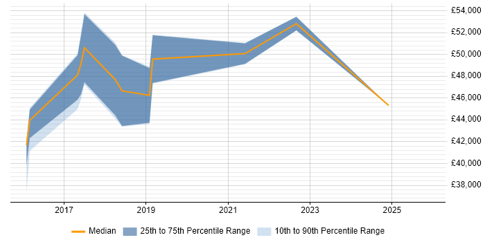 Salary distribution trend for Full-Stack Developer job vacancies in Bedford