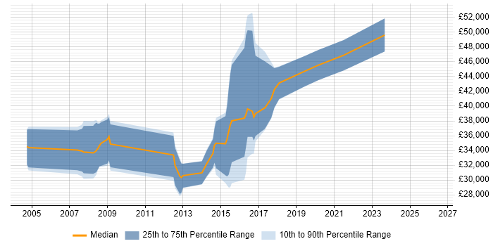 Salary distribution trend for jobs in Bedford citing Games