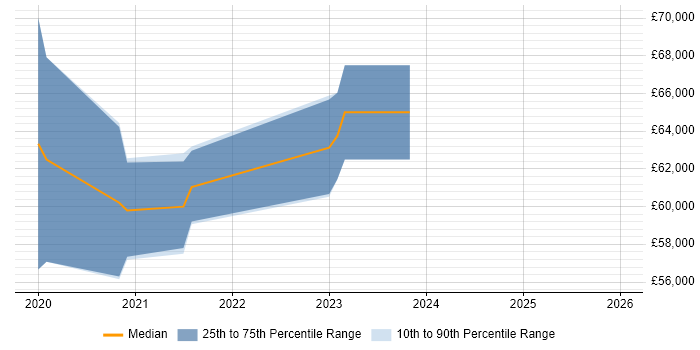 Salary distribution trend for jobs in Bedford citing GCP