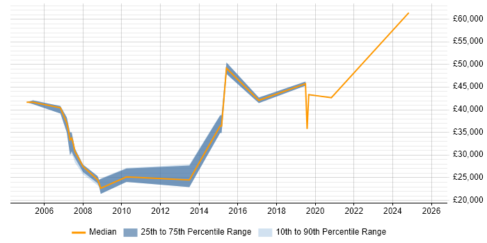 Salary distribution trend for jobs in Bedford citing GIS