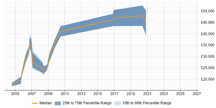 Salary distribution trend for Hardware Engineer job vacancies in Bedford