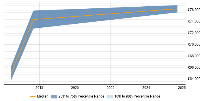 Salary distribution trend for Head of Delivery job vacancies in Bedford