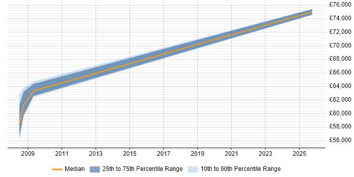 Salary distribution trend for Head of Software Development job vacancies in Bedford