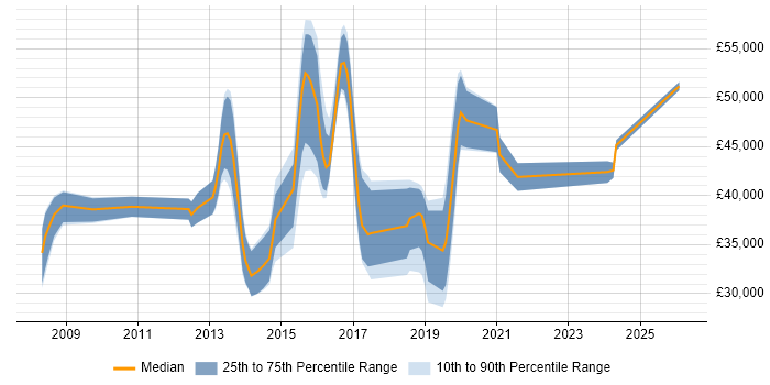 Salary distribution trend for jobs in Bedford citing High Availability