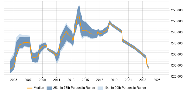Salary distribution trend for jobs in Bedford citing HP