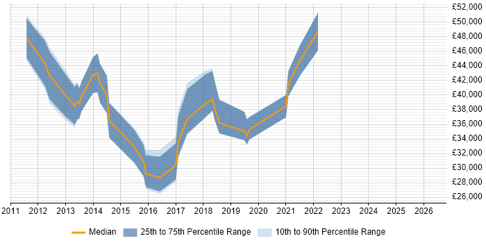 Salary distribution trend for jobs in Bedford citing Hyper-V