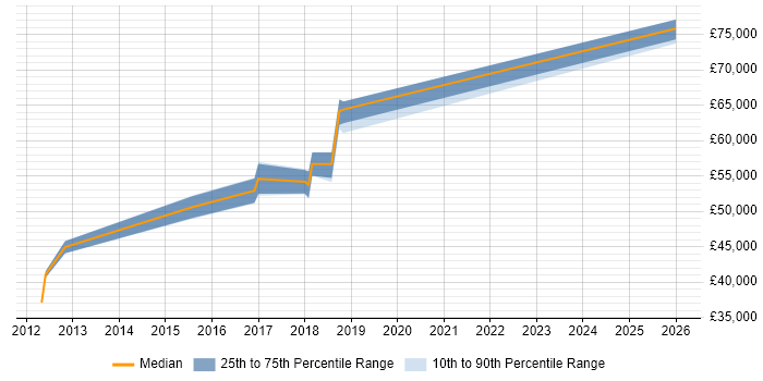 Salary distribution trend for jobs in Bedford citing Incident Response