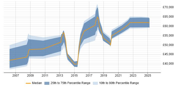 Salary distribution trend for jobs in Bedford citing Influencing Skills