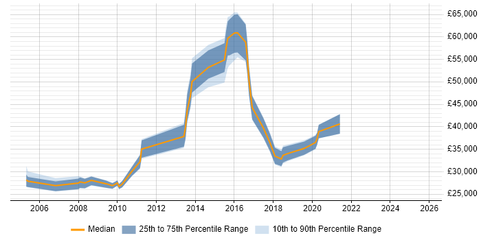 Salary distribution trend for jobs in Bedford citing Information Management