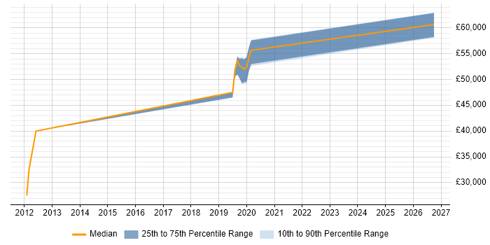 Salary distribution trend for jobs in Bedford citing Information Security Management