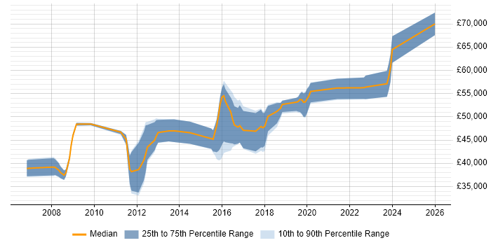 Salary distribution trend for jobs in Bedford citing Information Security