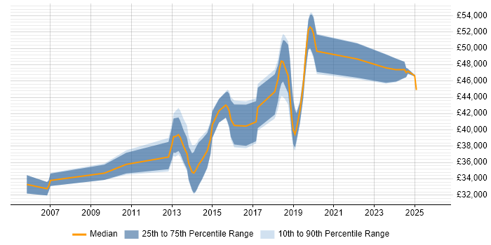 Salary distribution trend for Infrastructure Engineer job vacancies in Bedford