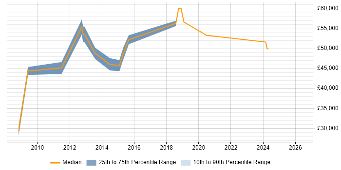 Salary distribution trend for Infrastructure Project Manager job vacancies in Bedford