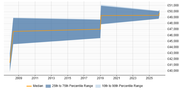Salary distribution trend for Infrastructure Team Leader job vacancies in Bedford