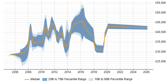 Salary distribution trend for jobs in Bedford citing Internet