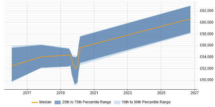 Salary distribution trend for jobs in Bedford citing ISMS