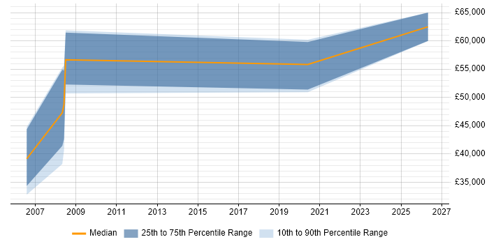 Salary distribution trend for jobs in Bedford citing ISO 13485