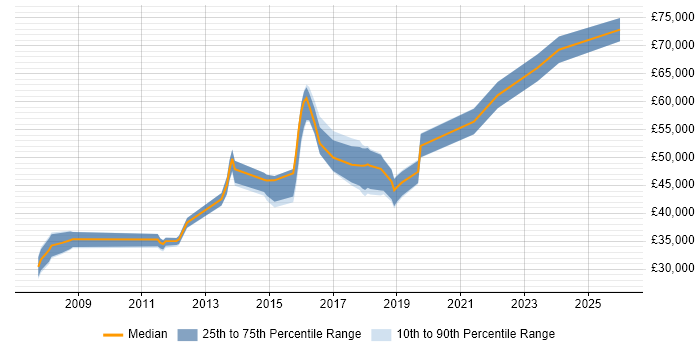 Salary distribution trend for jobs in Bedford citing ISO/IEC 27001