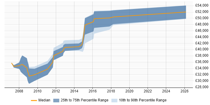 Salary distribution trend for jobs in Bedford citing ISO 9001