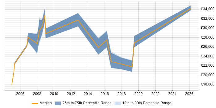 Salary distribution trend for IT Administrator job vacancies in Bedford