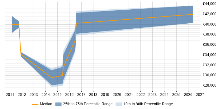 Salary distribution trend for IT Business Analyst job vacancies in Bedford