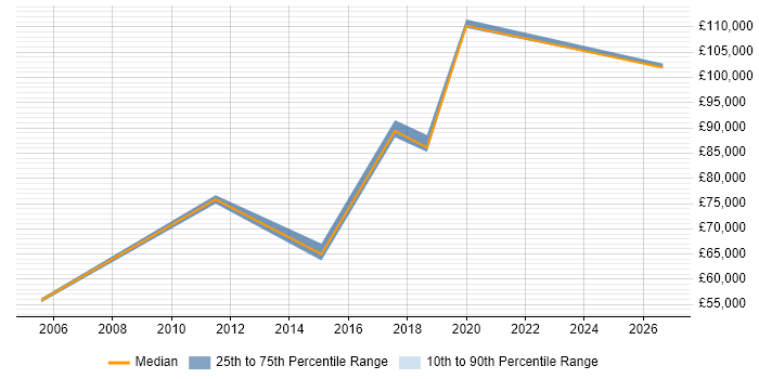 Salary distribution trend for IT Director job vacancies in Bedford