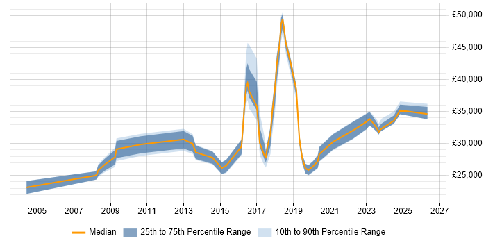 Salary distribution trend for IT Engineer job vacancies in Bedford