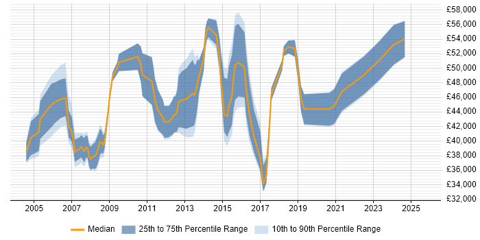 Salary distribution trend for IT Manager job vacancies in Bedford Salary distribution trend for IT Manager job vacancies in Bedford