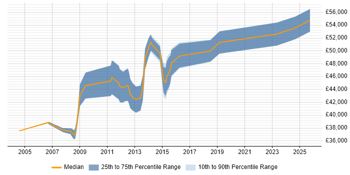 Salary distribution trend for IT Project Manager job vacancies in Bedford Salary distribution trend for IT Project Manager job vacancies in Bedford