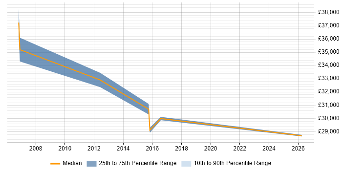 Salary distribution trend for IT Security Analyst job vacancies in Bedford