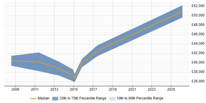 Salary distribution trend for IT Services Delivery Manager job vacancies in Bedford