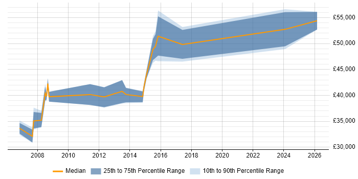 Salary distribution trend for IT Services Manager job vacancies in Bedford