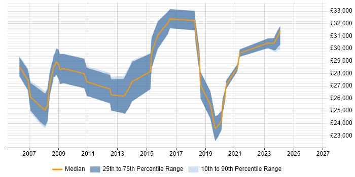 Salary distribution trend for IT Support Analyst job vacancies in Bedford