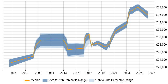 Salary distribution trend for IT Support Engineer job vacancies in Bedford