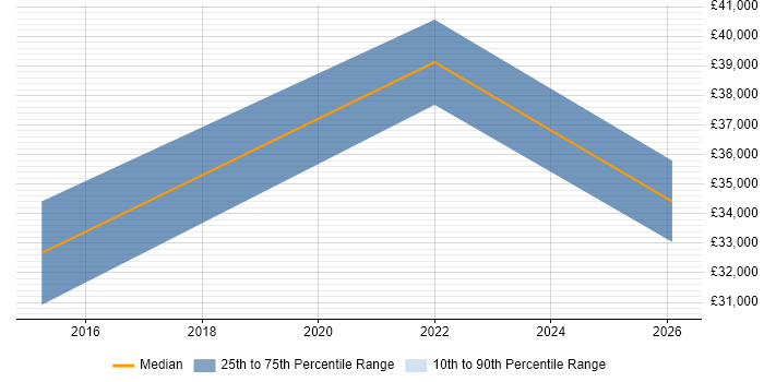 Salary distribution trend for IT Support Specialist job vacancies in Bedford