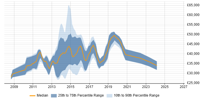 Salary distribution trend for jobs in Bedford citing jQuery