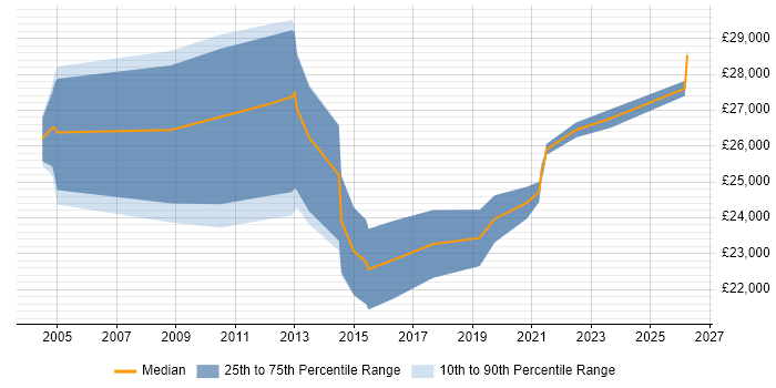 Salary distribution trend for Junior Analyst job vacancies in Bedford
