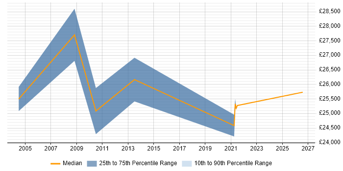 Salary distribution trend for Junior Support Analyst job vacancies in Bedford