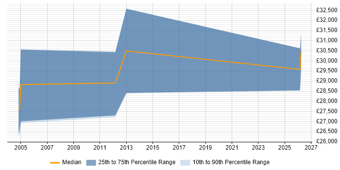 Salary distribution trend for Junior Systems Analyst job vacancies in Bedford