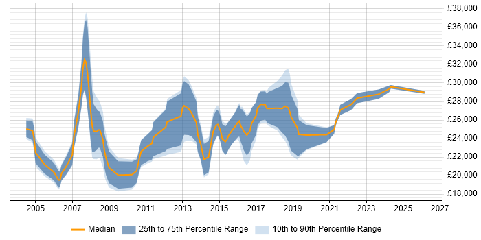 Salary distribution trend for Junior job vacancies in Bedford