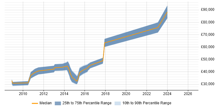 Salary distribution trend for jobs in Bedford citing Knowledge Transfer