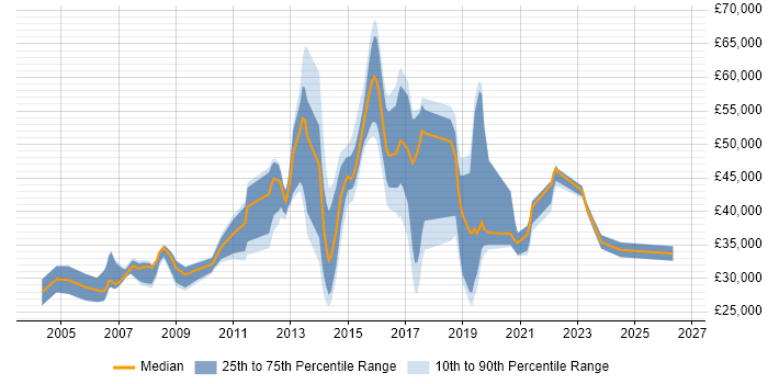 Salary distribution trend for jobs in Bedford citing LAN