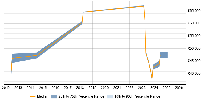 Salary distribution trend for jobs in Bedford citing Law
