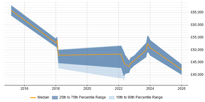 Salary distribution trend for jobs in Bedford citing Low-Code