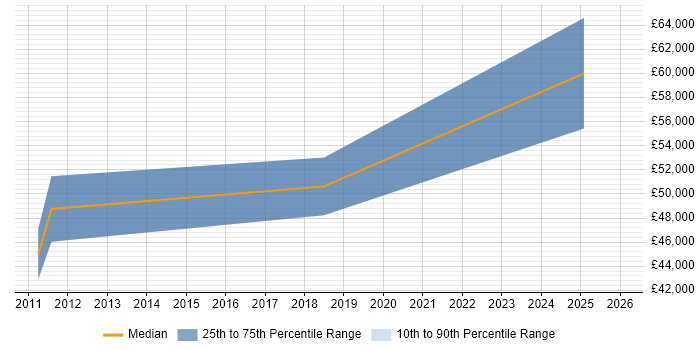 Salary distribution trend for jobs in Bedford citing LTE