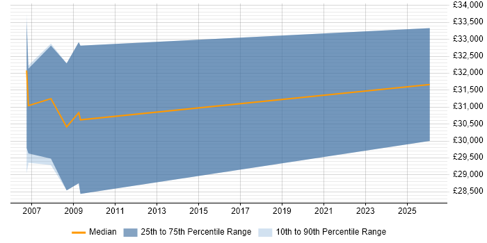 Salary distribution trend for jobs in Bedford citing Mac OS