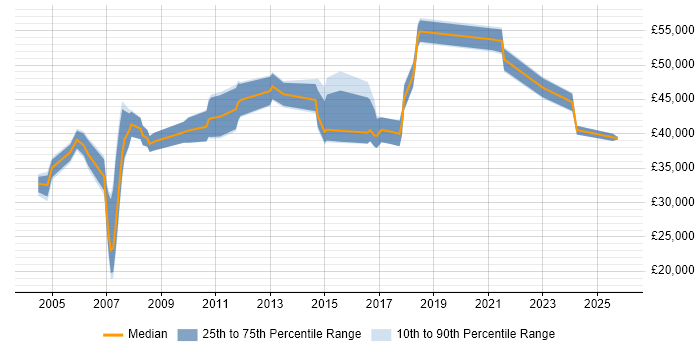 Salary distribution trend for jobs in Bedford citing Manufacturing Salary distribution trend for jobs in Bedford citing Manufacturing