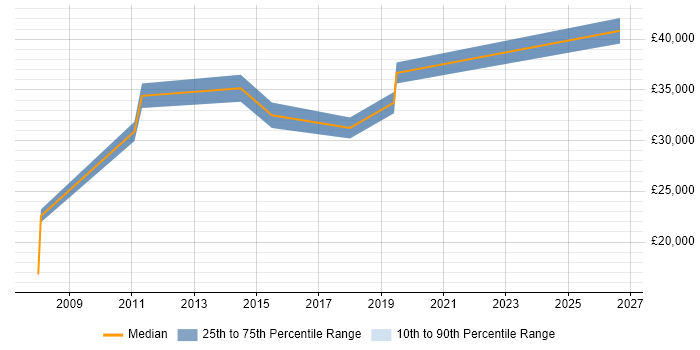 Salary distribution trend for jobs in Bedford citing Marketing Strategy