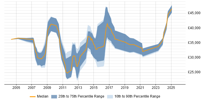 Salary distribution trend for jobs in Bedford citing Mathematics