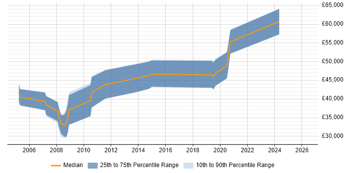Salary distribution trend for jobs in Bedford citing MATLAB